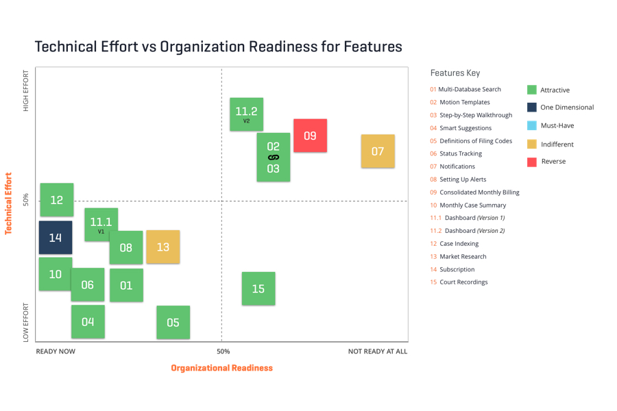 Features ranked based on organizational readiness and technical effort